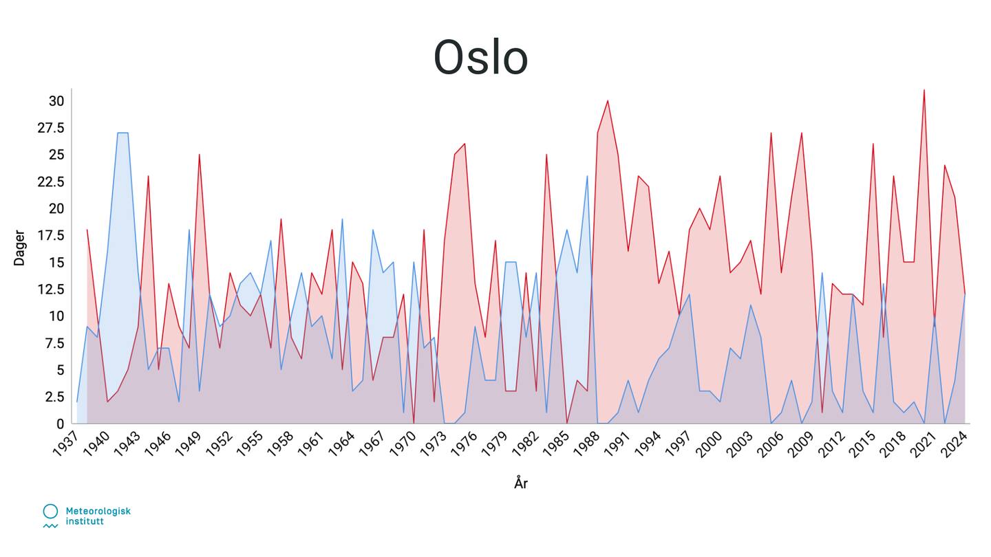 Grafen viser hvordan temperaturene har utviklet seg i Oslo i fra januar 1937 til januar 2024.