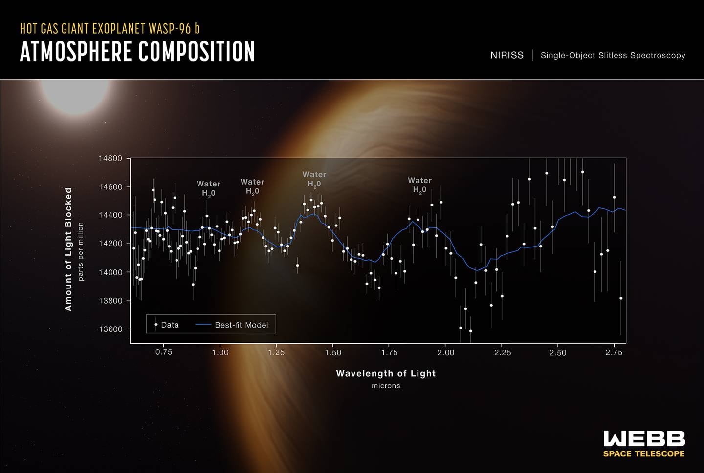 Bildet er av planeten WASP-96b. Det er en grafikk med kurver foran bildet. Den viser at det er mye spor av vann på planeten. Foto: NASA, ESA, CSA, STScI